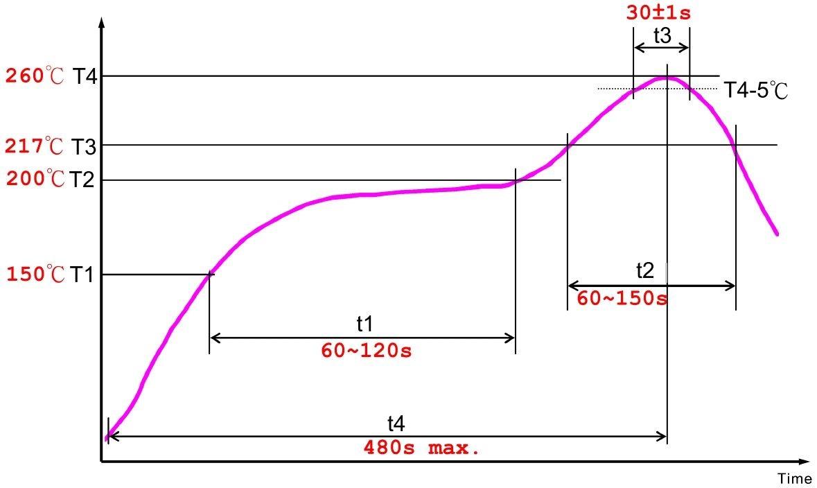 THR Soldering Profile